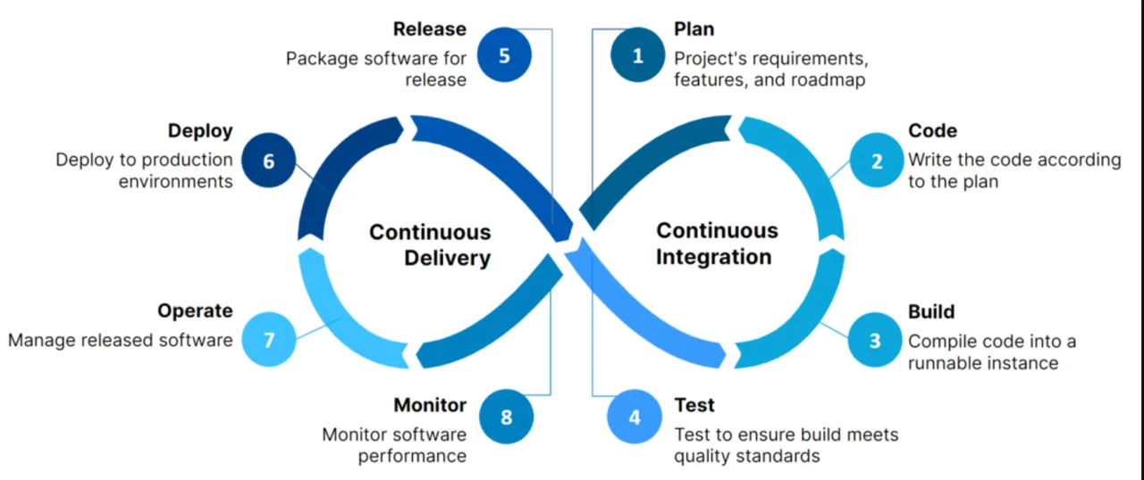 The eight-stage CI/CD lifecycle: plan, code, build, test, release, deploy, operate, monitor