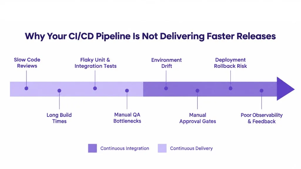 Diagram of CI and CD bottlenecks that slow software releases