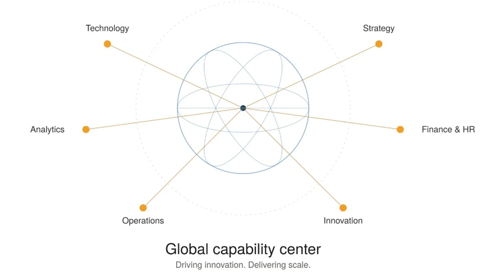 Map of a Global Capability Centre connecting technology, strategy, analytics, operations and finance