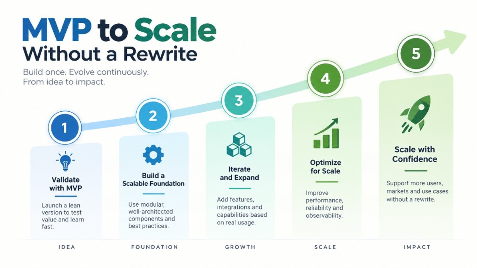 Five-step path from MVP to scale without a rewrite