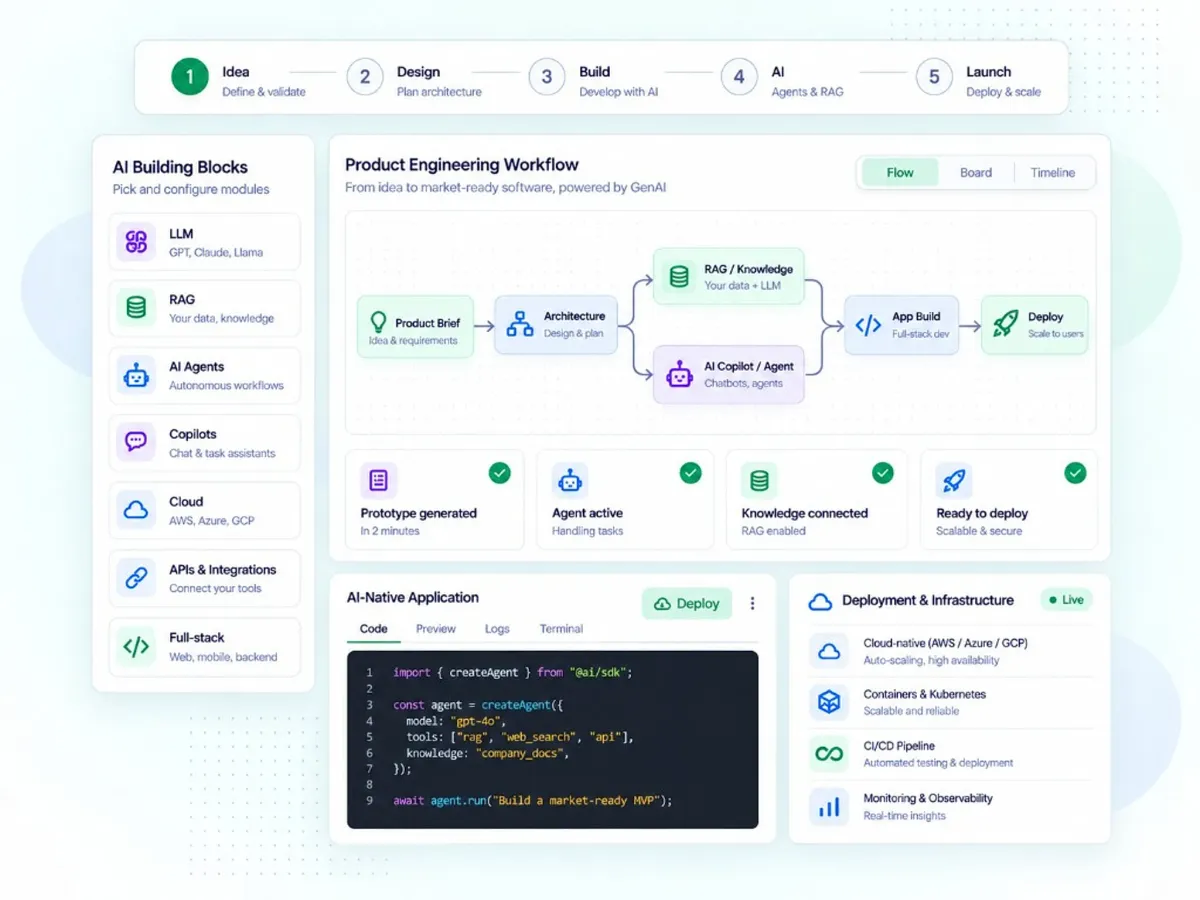 Gen AI-led Product Engineering illustration